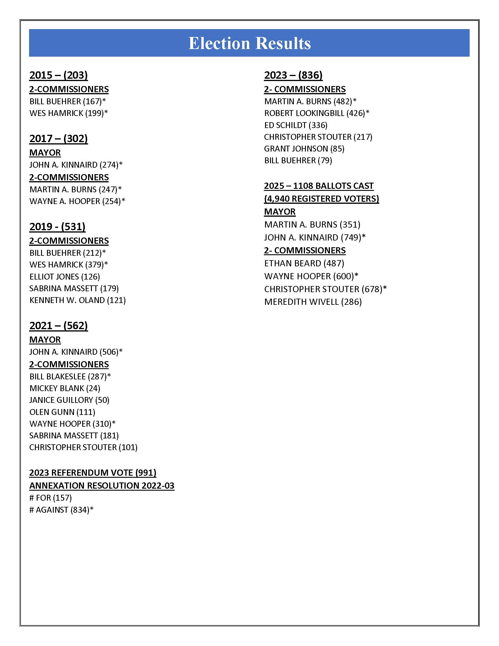 ELECTION RESULTS 1999-2025_Page_2